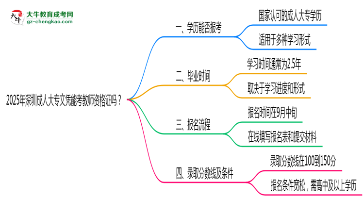 2025年深圳成人大專文憑能考教師資格證嗎？思維導(dǎo)圖