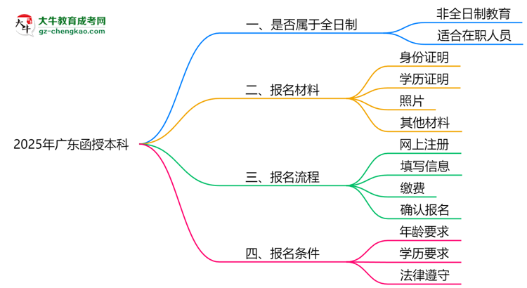 2025年廣東函授本科學歷屬全日制嗎？學信網驗證思維導圖