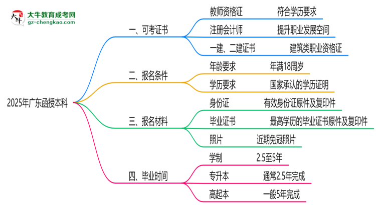2025年廣東函授本科學歷可考證書：一建/教資等思維導圖