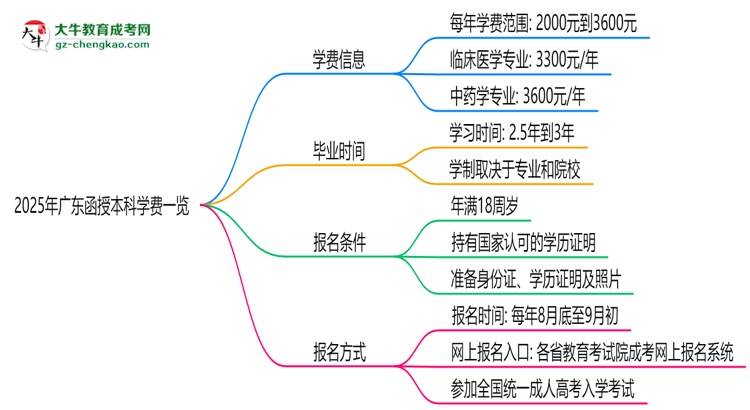 2025年廣東函授本科學(xué)費(fèi)一覽：總費(fèi)用+分期政策說(shuō)明思維導(dǎo)圖