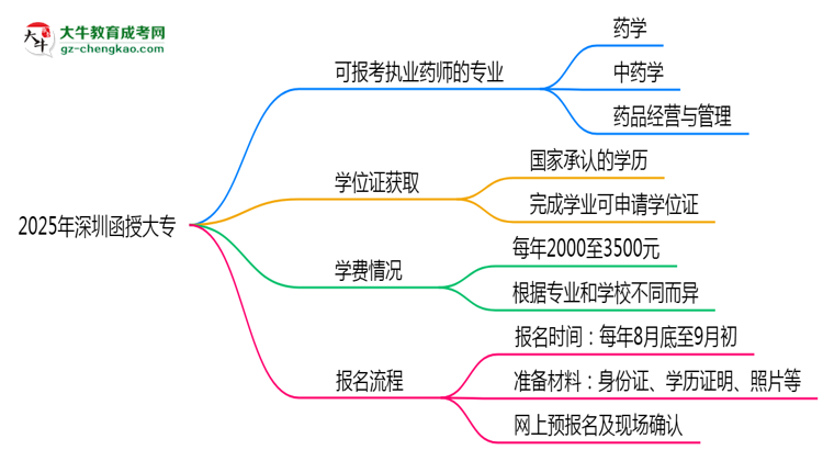 2025年深圳函授大專哪些專業(yè)可考執(zhí)業(yè)藥師資格？思維導(dǎo)圖