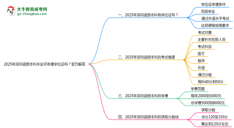 2025年深圳函授本科畢業(yè)可申請(qǐng)學(xué)位證嗎？官方解答思維導(dǎo)圖