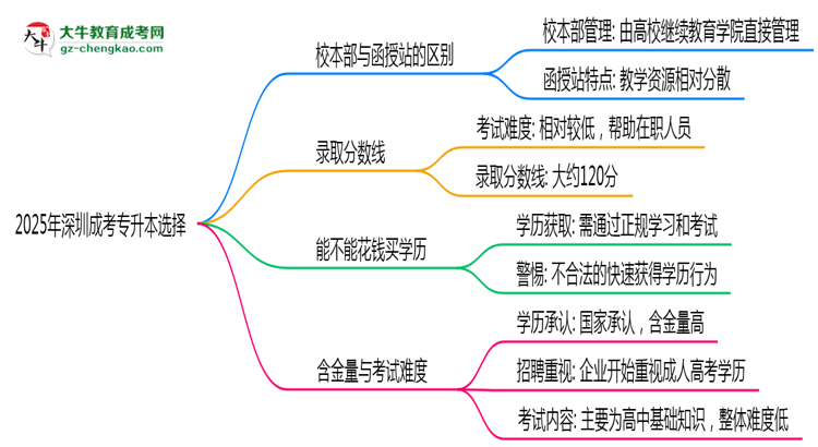 2025年報(bào)深圳成考專升本選校本部還是函授站？區(qū)別對(duì)比思維導(dǎo)圖