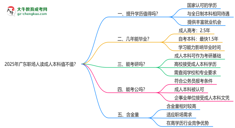 2025年廣東職場人讀成人本科值不值？就業(yè)優(yōu)勢對比思維導(dǎo)圖