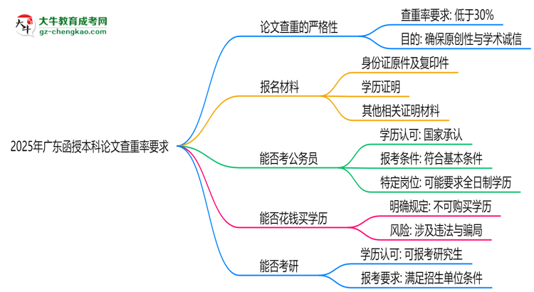 2025年廣東函授本科論文查重率要求：低于30%？思維導(dǎo)圖