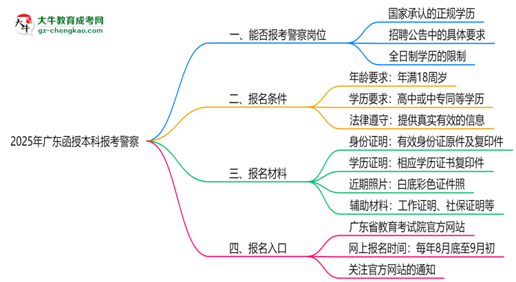 2025年廣東函授本科學歷能考警察嗎？崗位限制思維導圖