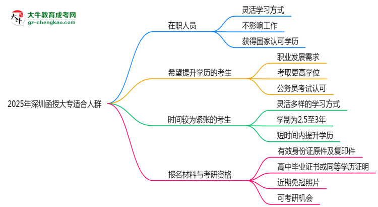 2025年深圳哪些人適合報函授大專？3類人群推薦思維導(dǎo)圖