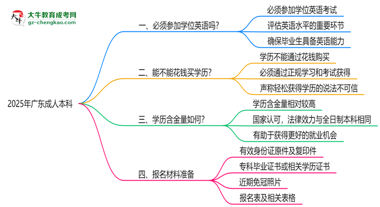 2025年廣東成人本科學(xué)位英語必考嗎？替代方案思維導(dǎo)圖