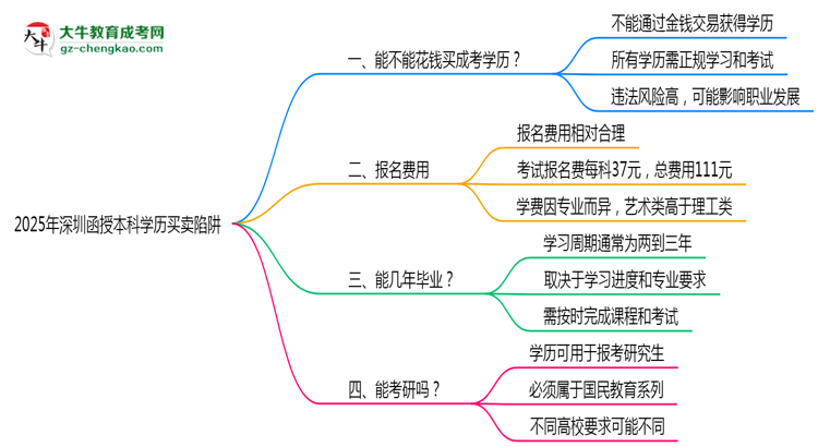 2025年深圳函授本科學歷買賣陷阱！官方嚴查警告思維導圖
