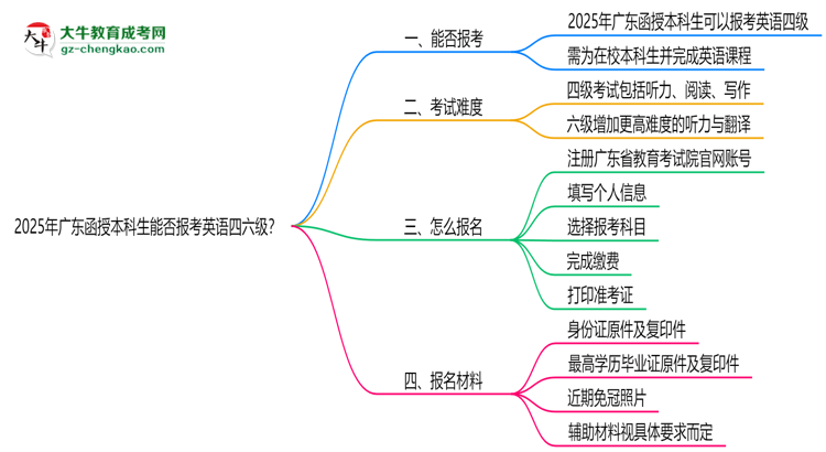 2025年廣東函授本科生能否報(bào)考英語四六級(jí)？思維導(dǎo)圖