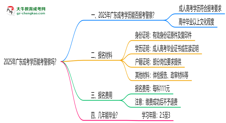 2025年廣東成考學(xué)歷能考警察嗎？崗位限制思維導(dǎo)圖