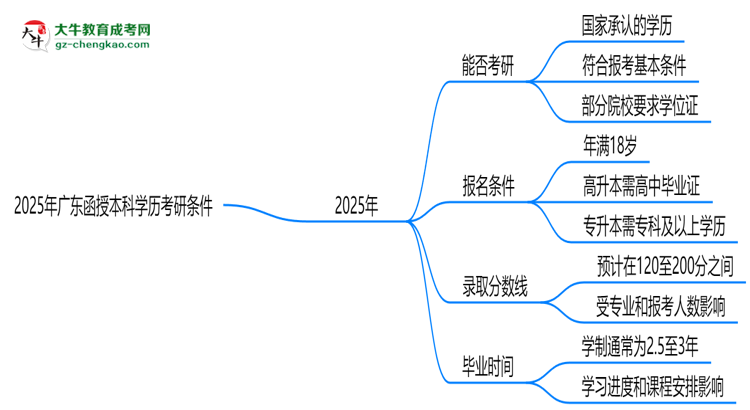 2025年廣東函授本科學(xué)歷考研條件：院校限制說(shuō)明思維導(dǎo)圖