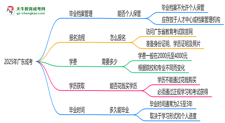 2025年廣東成考畢業(yè)檔案能否個人保管？