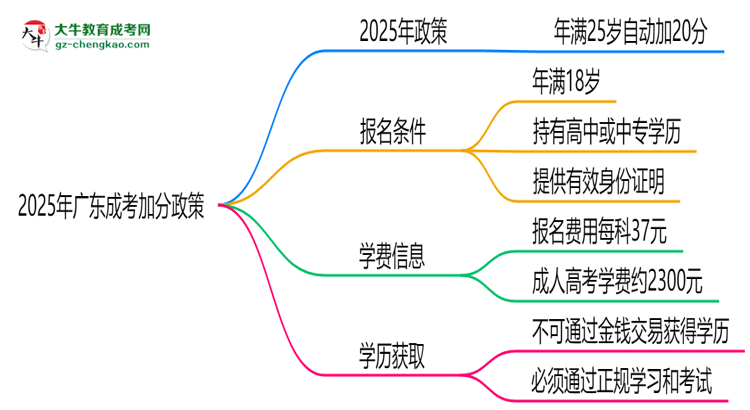 2025年廣東成考加分政策：25歲自動加20分？思維導(dǎo)圖