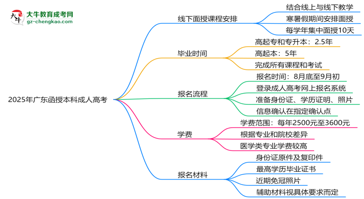 2025年廣東函授本科線下面授課程安排及考勤規(guī)則思維導圖
