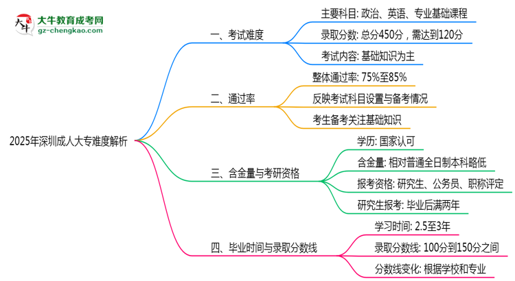 2025年深圳成人大專難度解析：通過率有多高？思維導(dǎo)圖