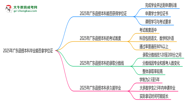 2025年廣東函授本科畢業(yè)能否拿學(xué)位證？官方申請(qǐng)條件思維導(dǎo)圖