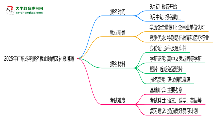 2025年廣東成考報名截止時間及補報通道思維導圖