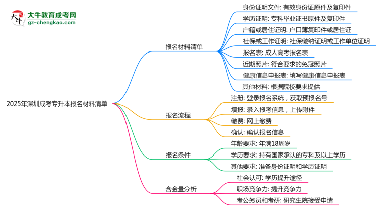 2025年深圳成考專升本報名材料清單（附模板下載）思維導(dǎo)圖