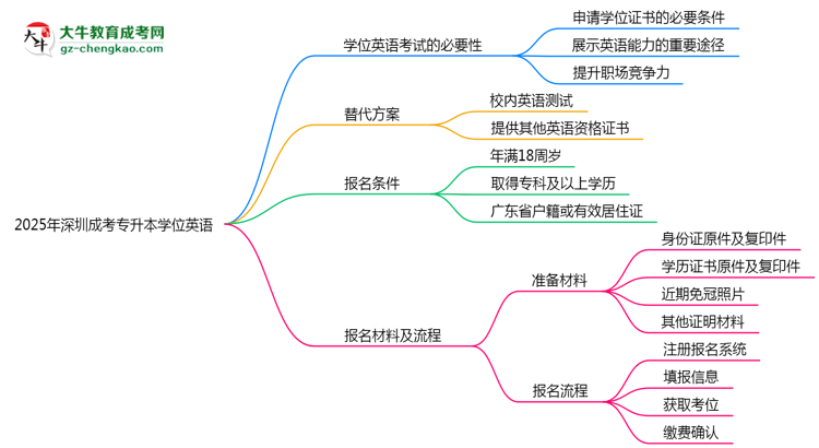 2025年深圳成考專升本學位英語是否必考？替代方案思維導圖