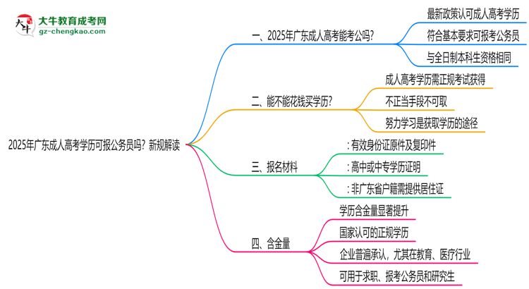 2025年廣東成人高考學(xué)歷可報(bào)公務(wù)員嗎？新規(guī)解讀思維導(dǎo)圖