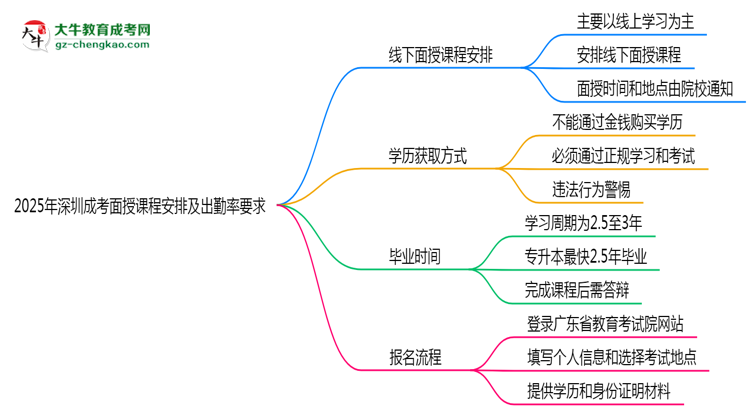 2025年深圳成考面授課程安排及出勤率要求