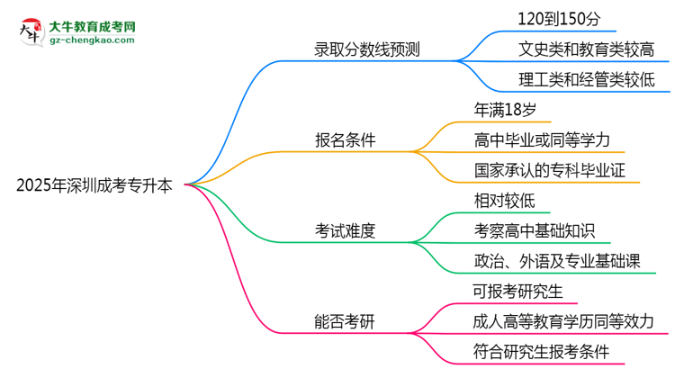 2025年深圳成考專升本錄取分數(shù)線預(yù)測：最低多少分？思維導(dǎo)圖