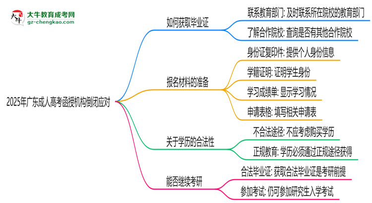 2025年廣東成人高考函授機(jī)構(gòu)倒閉如何補(bǔ)辦畢業(yè)證？思維導(dǎo)圖
