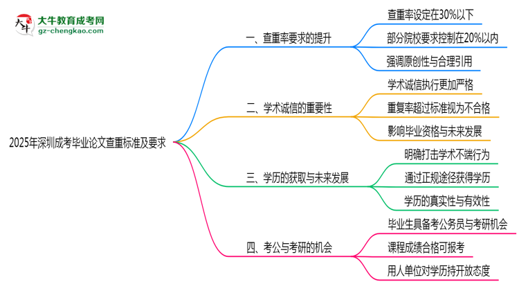 2025年深圳成考畢業(yè)論文查重標(biāo)準(zhǔn)及要求說明
