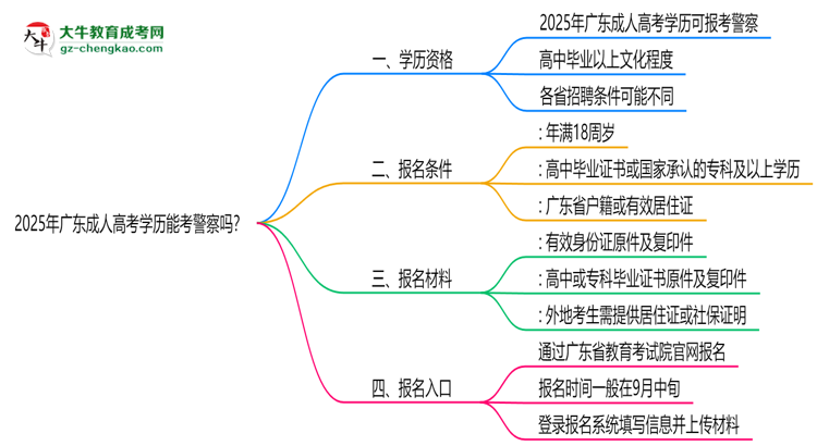 2025年廣東成人高考學(xué)歷能考警察嗎？崗位限制思維導(dǎo)圖