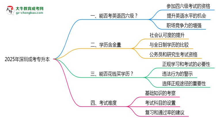 2025年深圳成考專升本能考英語四六級嗎？資格說明思維導(dǎo)圖