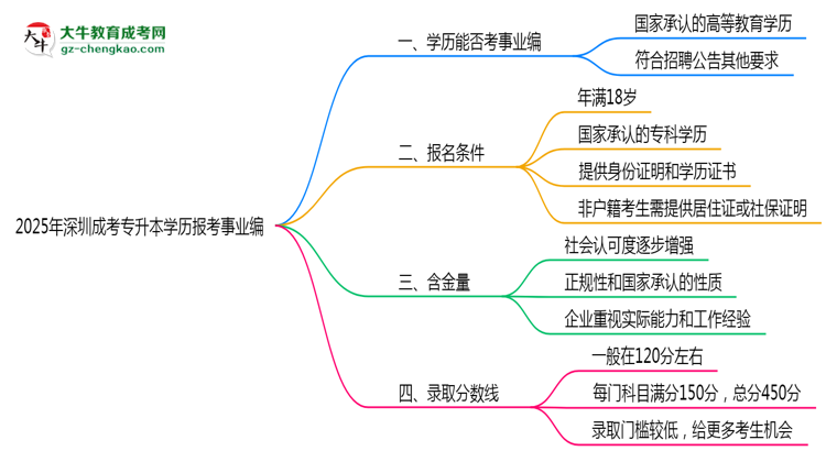 2025年深圳成考專升本學(xué)歷報(bào)考事業(yè)編崗位要求思維導(dǎo)圖