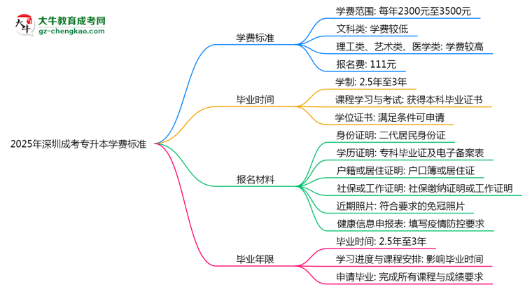 2025年深圳成考專升本學(xué)費標準：總費用需要多少錢？思維導(dǎo)圖