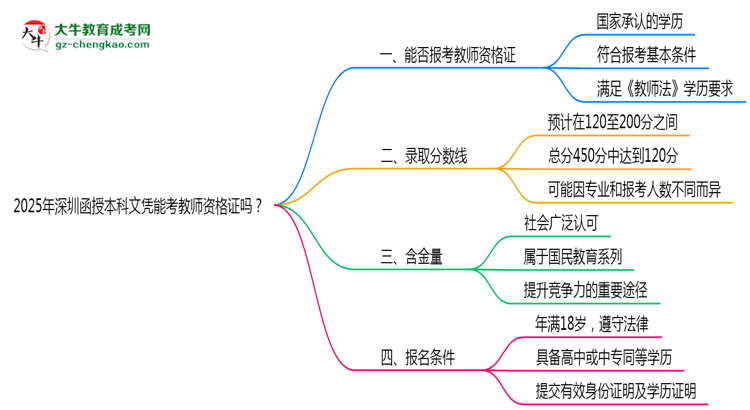 2025年深圳函授本科文憑能考教師資格證嗎？思維導(dǎo)圖