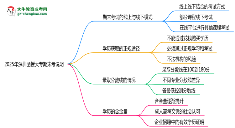 2025年深圳函授大專期末考線上/線下模式說明思維導圖