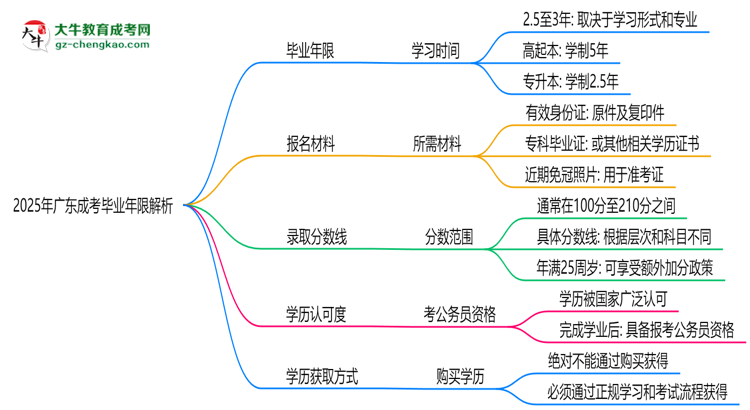 2025年廣東成考最快多久拿證？畢業(yè)年限解析思維導(dǎo)圖