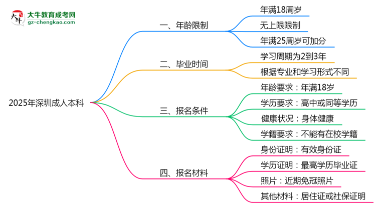 2025年深圳成人本科年齡限制：最低多少歲可報？思維導(dǎo)圖