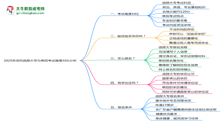 2025年深圳函授大專與單招考試難度對比分析思維導(dǎo)圖