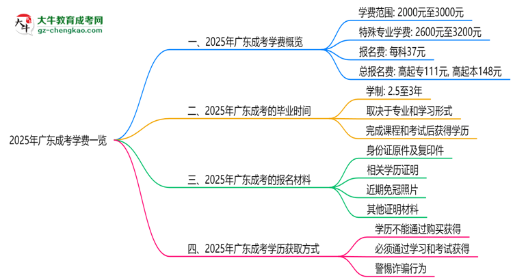 2025年廣東成考學(xué)費(fèi)一覽：總費(fèi)用+分期政策說明思維導(dǎo)圖