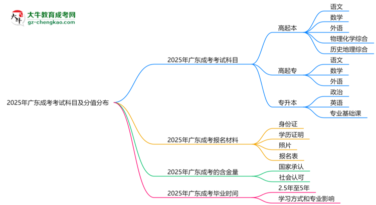 2025年廣東成考考試科目及分值分布：必考幾門？思維導(dǎo)圖