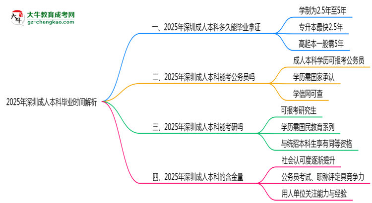 2025年深圳成人本科最快多久拿證？畢業(yè)時間解析思維導(dǎo)圖