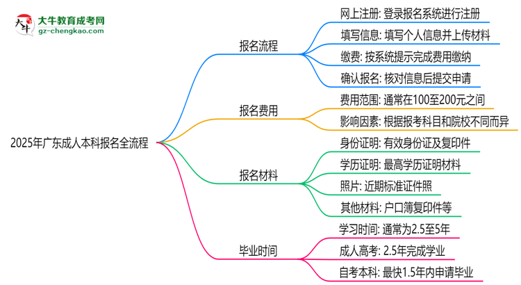 2025年廣東成人本科報(bào)名全流程（附官網(wǎng)操作截圖）思維導(dǎo)圖