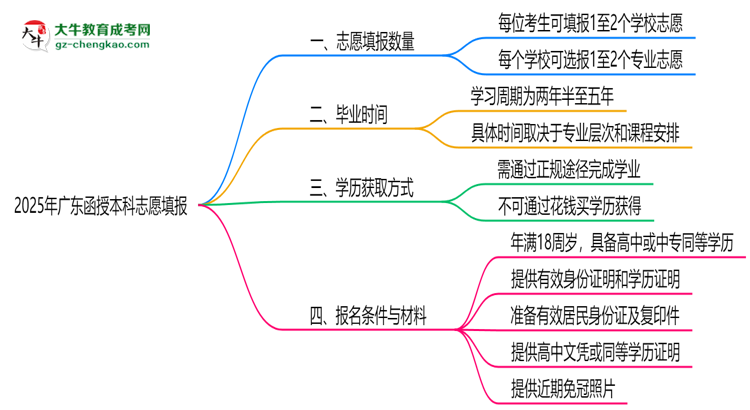 【圖文】2025年廣東函授本科志愿填報(bào)數(shù)量及修改規(guī)則