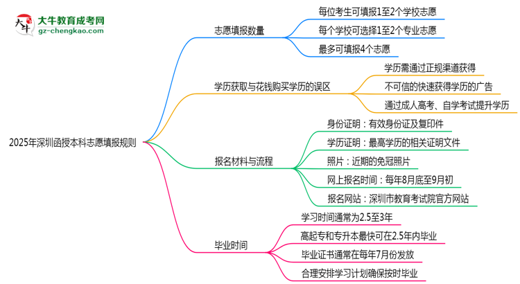 【圖文】2025年深圳函授本科志愿填報數(shù)量及修改規(guī)則