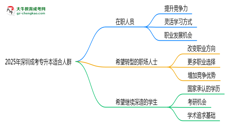 2025年深圳哪些人適合報(bào)成考專升本？3類人群推薦思維導(dǎo)圖