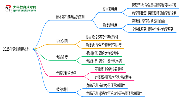 2025年報深圳函授本科選校本部還是函授站？區(qū)別對比思維導(dǎo)圖