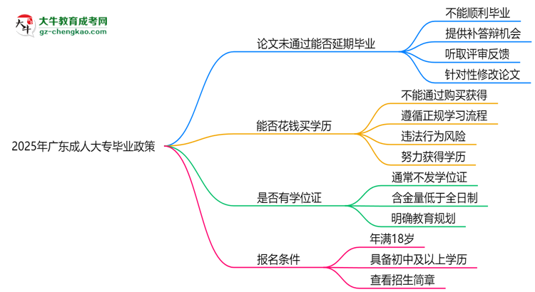 2025年廣東成人大專論文未通過能否延期畢業(yè)？思維導(dǎo)圖