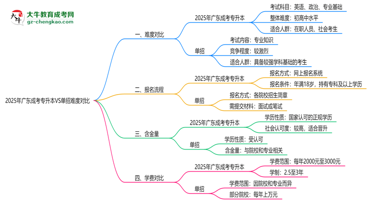 2025年廣東成考專(zhuān)升本VS單招難度對(duì)比：哪個(gè)更簡(jiǎn)單？思維導(dǎo)圖