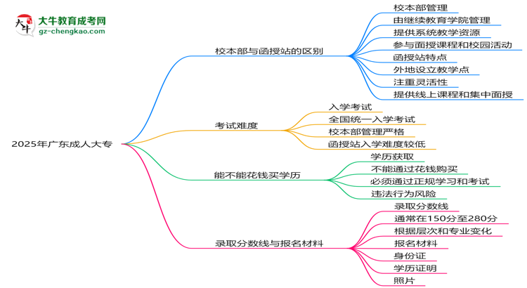 2025年報(bào)廣東成人大專選校本部or函授站？區(qū)別解析思維導(dǎo)圖