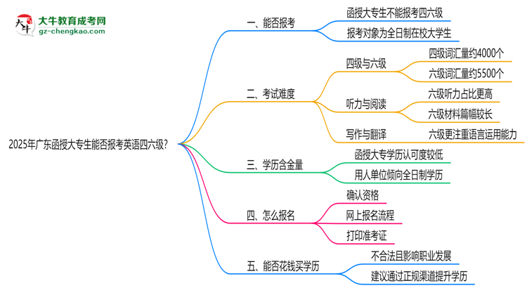 2025年廣東函授大專生能否報考英語四六級？思維導圖
